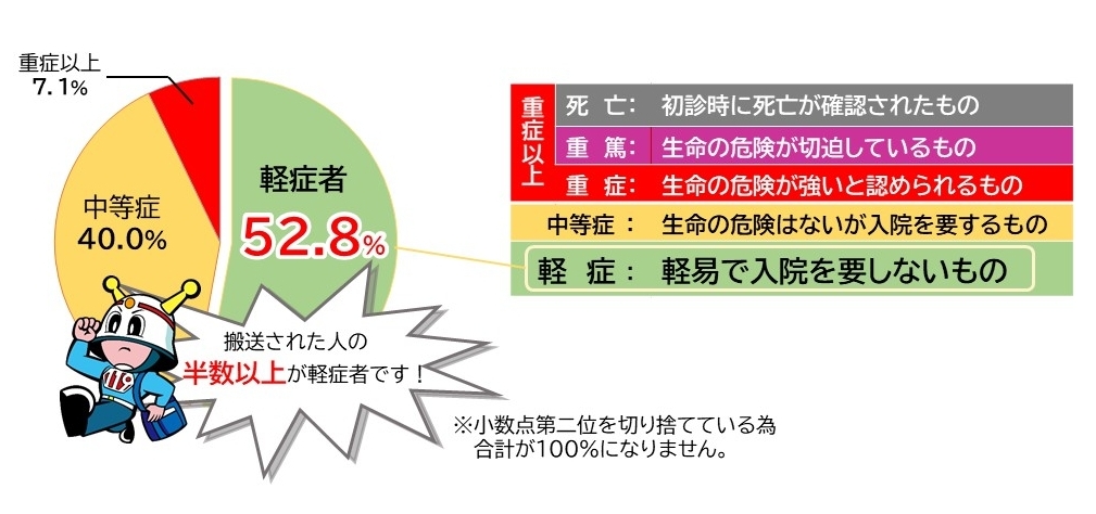 救急搬送された人の割合