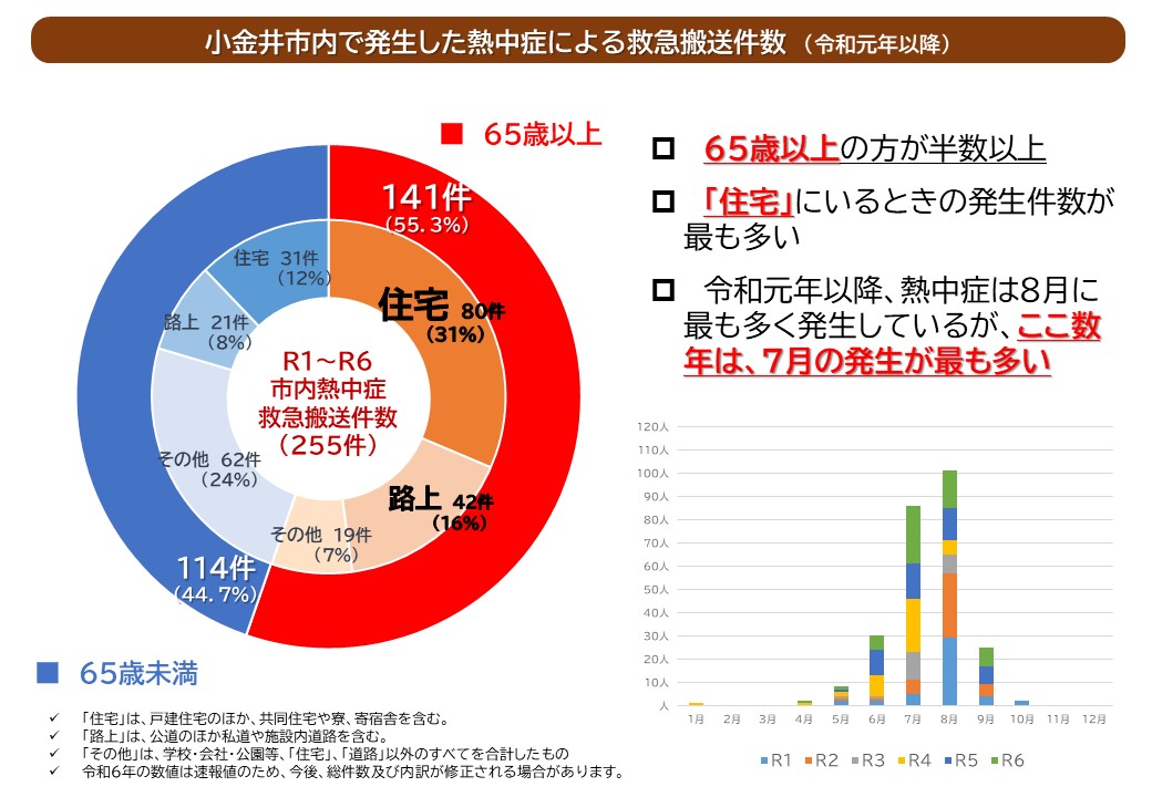 小金井市内で発生した熱中症による救急搬送件数