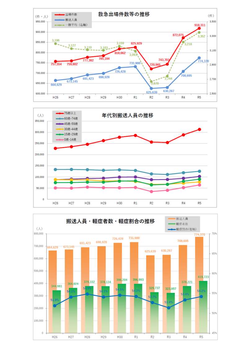 救急出場件数の推移