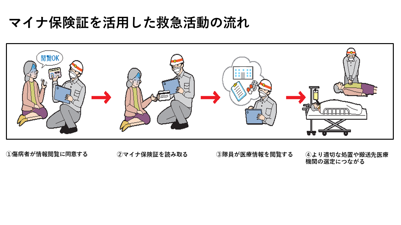 マイナ救急(活動の流れ)