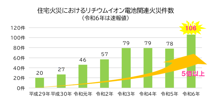住宅火災におけるリチウムイオン電池関連火災件数