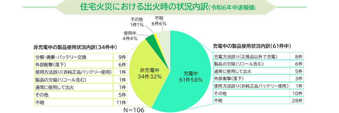住宅火災における出火時の状況
