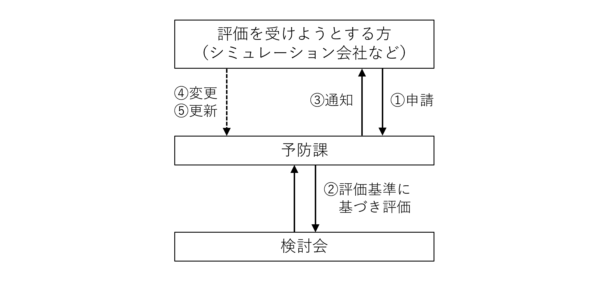 評価申請の流れ