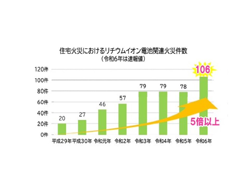 火災グラフ