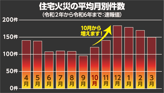 住宅火災の平均月別件数　10月から増えます！