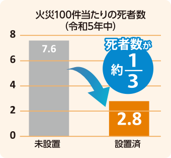 火災100件当たりの死者数(令和5年中) 死者数が約3分の1
