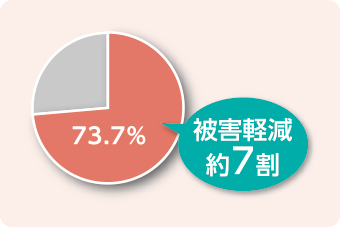 被害軽減約7割