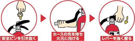 安全ピンを引き抜く→ホースの先を持ち火元に向ける→レバーを強く握る
