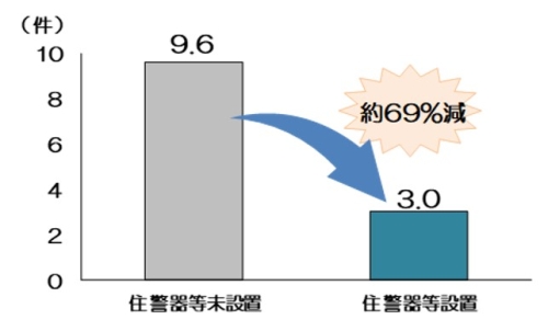 住宅用火災警報器等設置有無別の住宅火災100件あたりの死者発生火災件数（令和6年）