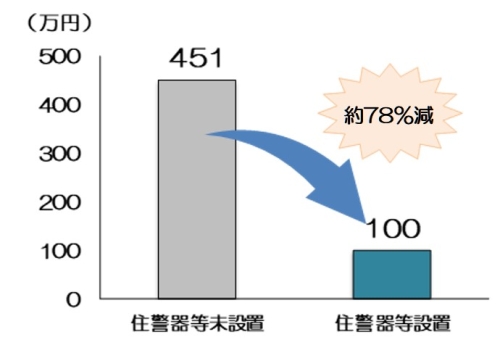 住宅用火災警報器等設置有無別の住宅火災1件あたりの平均損害額（令和6年）