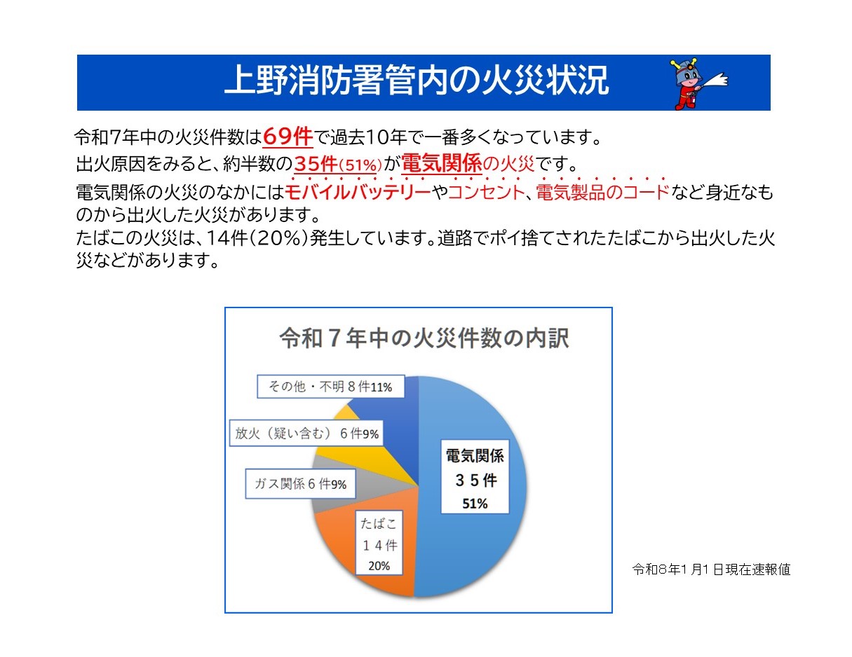 上野消防署管内の火災状況