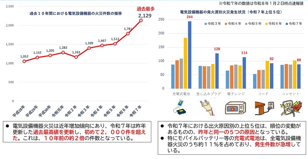 令和７年中の電気設備機器の火災発生状況等（File：148KB）