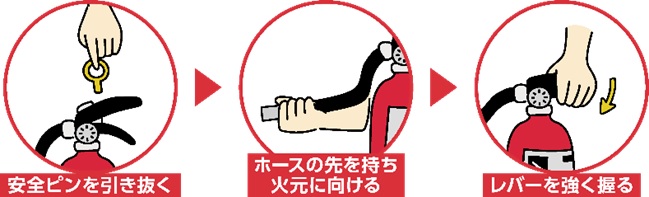 安全ピンを引き抜く、ホースの先を持ち火元に向ける、レバーを強く握る