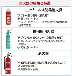 消火器の種類と特徴