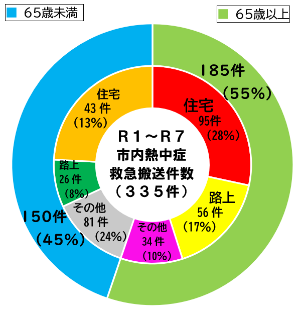 救急搬送件数グラフ