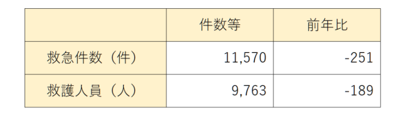 令和７年中救急件数