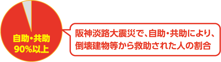 阪神淡路大震災で、自助・共助により、倒壊建物等から救助された人の割合…自助・共助　90%以上