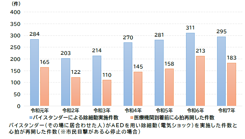 バイスタンダー（その場に居合わせた人）がAEDを用い除細動（電気ショック）を実施した件数と心拍が再開した件数（※市民目撃がある心停止の場合）