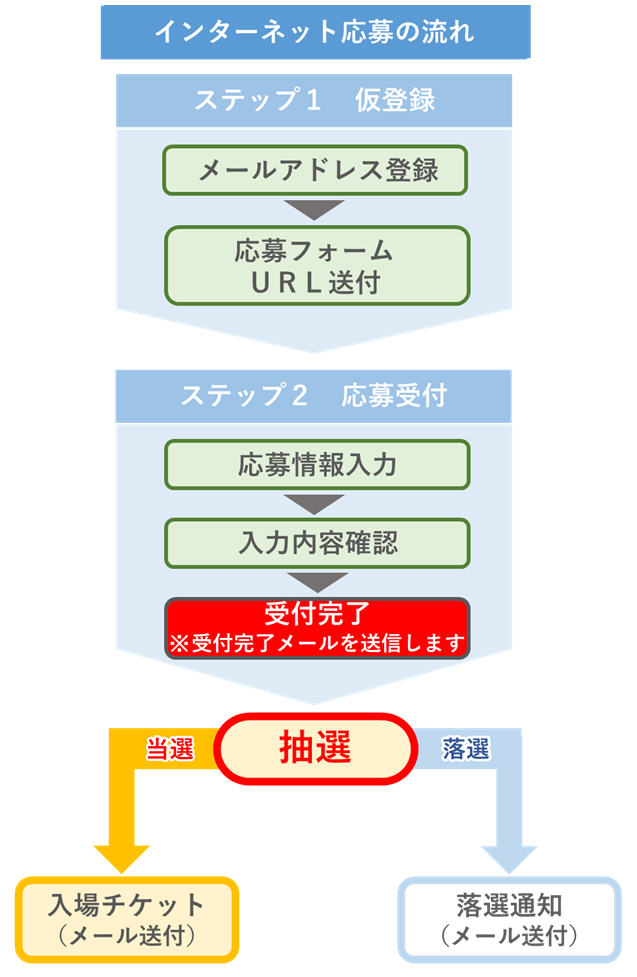 インターネット応募の流れ