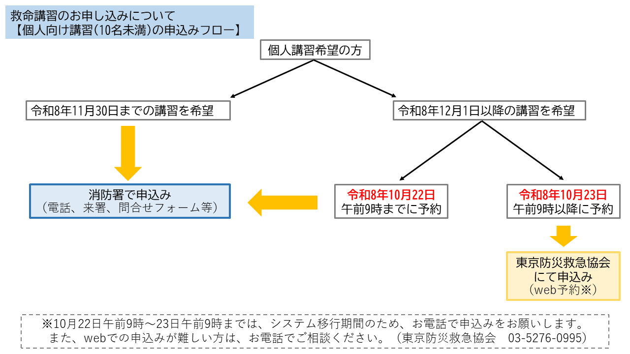 申込フロー
