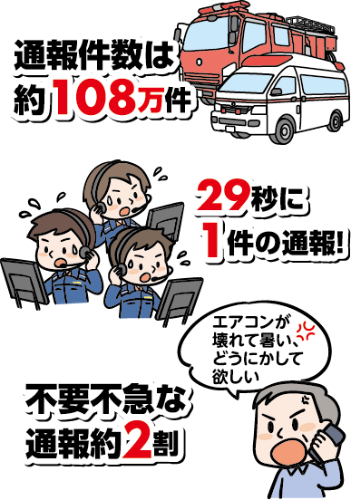 通報件数は約108万件、29秒に1件の通報！、不要不急な通報約２割