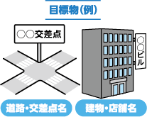 目標物（例）道路・交差点名、建物・店舗名
