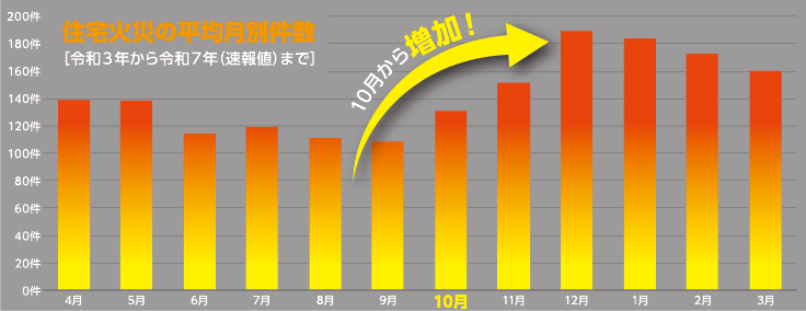 住宅火災の平均月別件数グラフ