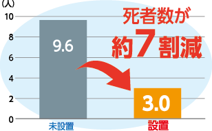 死者数が約７割減