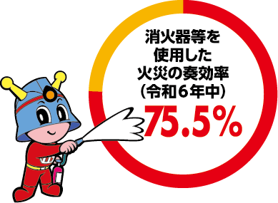 消火器等を使用した場合は約７割が被害軽減につながっています