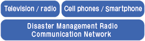 Television/radio,Cell phones/Smartphone,Disaster Management Radio Communication Network