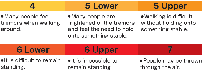 4:Many people feel tremors when walking around. 5 Lower:Many people are frightened of the tremors and feel the need to hold onto something stable. 5 Upper:Walking is difficult without holding onto something stable. 6 Lower:It is difficult to remain standing. 6 Upper:It is impossible to remain standing. 7 People may be thrown through the air.