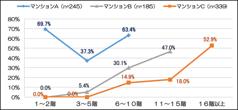 熊本地震での階層別の家具類の転倒・落下・移動の発生率のグラフ
