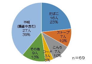円グラフ：平成27年中の出火原因別住宅火災による死者数