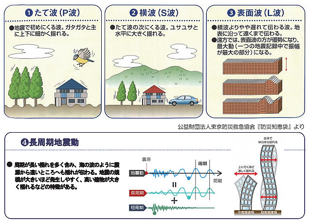 また 来る 地震 1. 大地震はいつ来る？:なぜ耐震化？：東京都耐震ポータルサイト