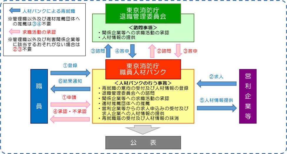 東京消防庁 公表 報告 一般公開情報 東京消防庁職員人材バンク