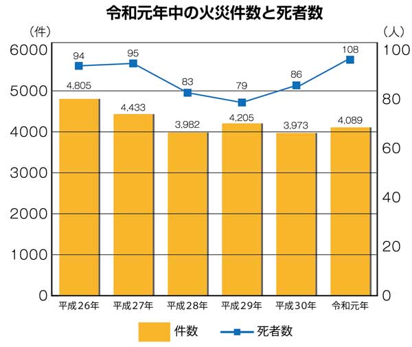 火災件数 グラフ