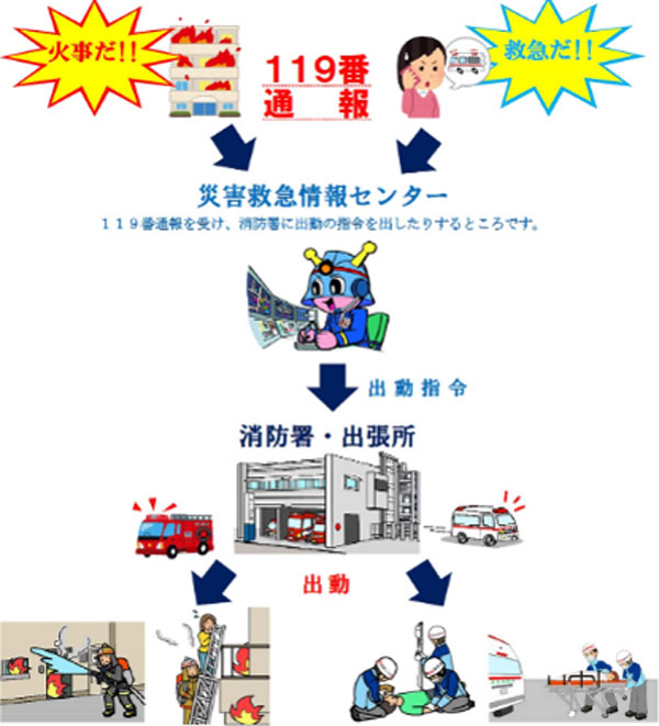 １１９番通報のしくみ イラスト