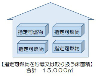 例２図形：工場（指定可燃物を貯蔵）