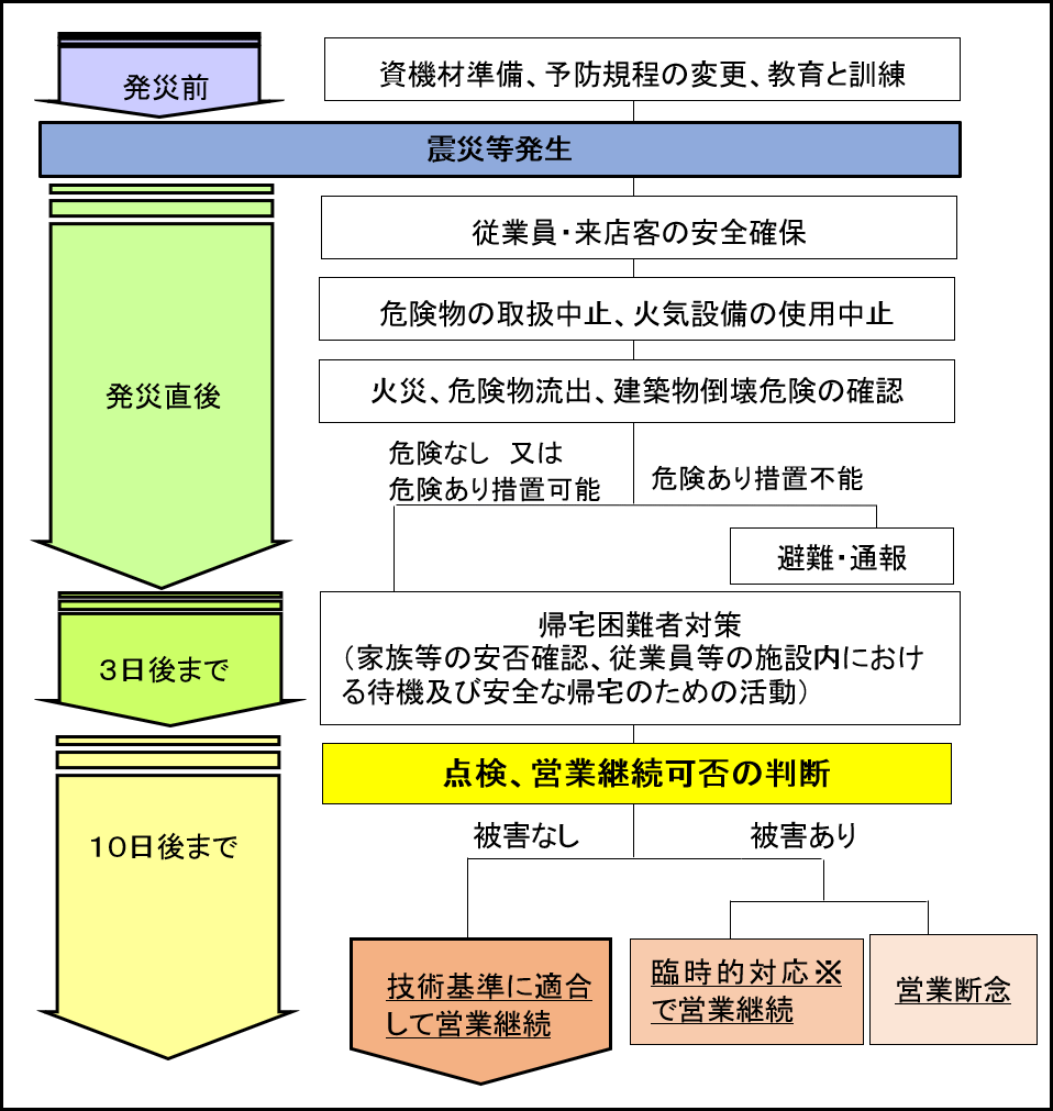 図　震災時の想定タイムライン