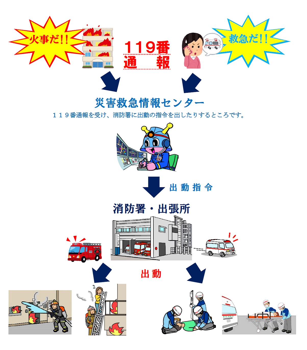 東京消防庁 安全 安心情報 トピックス １１９番通報のしくみ