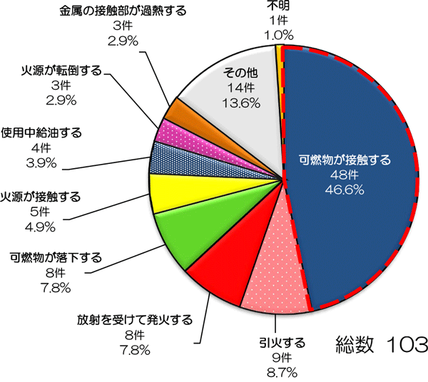 ストーブ火災における出火の経過別件数（令和元年住宅火災）