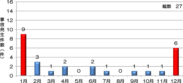 グラフ画像：図２　月別の発生件数（平成２７年から令和元年中）