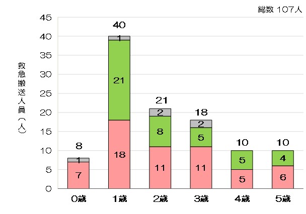 図５　年齢ごとの受傷形態別搬送人員（０歳〜５歳） グラフ