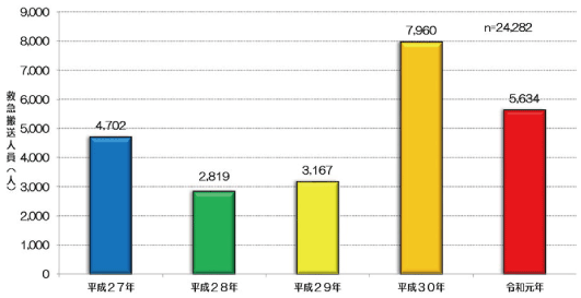 図１ 過去５年間の熱中症による救急搬送人員（各年６月〜９月）