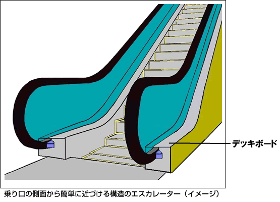 乗り口の側面から簡単に近づける構造のエスカレーター（イメージ）