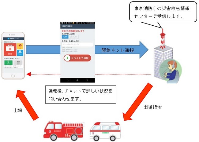 「緊急ネット通報」のイメージ図